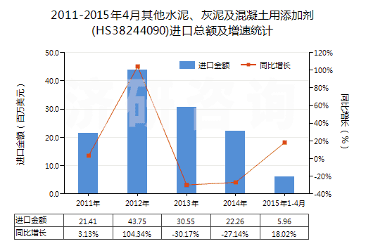 2011-2015年4月其他水泥、灰泥及混凝土用添加劑(HS38244090)進(jìn)口總額及增速統(tǒng)計